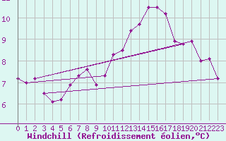 Courbe du refroidissement olien pour Sgur-le-Chteau (19)