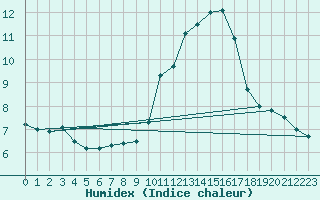 Courbe de l'humidex pour Dax (40)