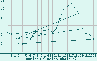 Courbe de l'humidex pour Rnenberg