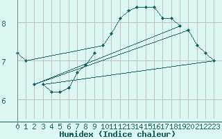 Courbe de l'humidex pour Izegem (Be)