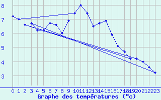 Courbe de tempratures pour Neuchatel (Sw)
