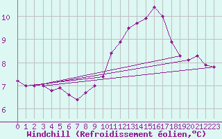 Courbe du refroidissement olien pour Saint-Brieuc (22)