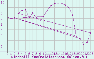 Courbe du refroidissement olien pour Quintenic (22)