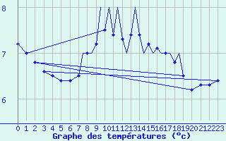Courbe de tempratures pour Farnborough