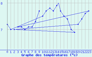 Courbe de tempratures pour Waddington