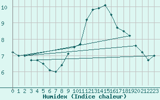 Courbe de l'humidex pour Coburg