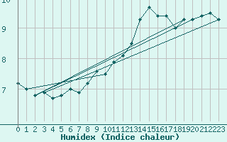 Courbe de l'humidex pour Stabio