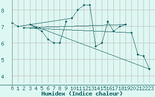 Courbe de l'humidex pour Orcires - Nivose (05)