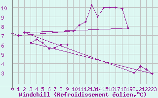 Courbe du refroidissement olien pour Nevers (58)