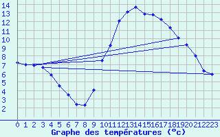 Courbe de tempratures pour Dax (40)