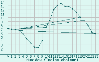 Courbe de l'humidex pour Dax (40)