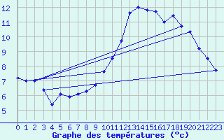 Courbe de tempratures pour Berg (67)