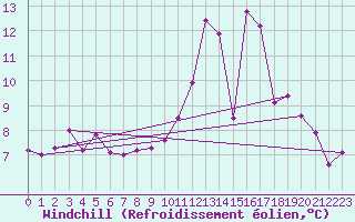 Courbe du refroidissement olien pour Poitiers (86)
