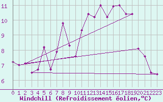 Courbe du refroidissement olien pour Trawscoed