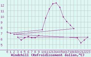 Courbe du refroidissement olien pour Verngues - Hameau de Cazan (13)