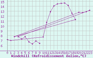 Courbe du refroidissement olien pour Le Luc (83)