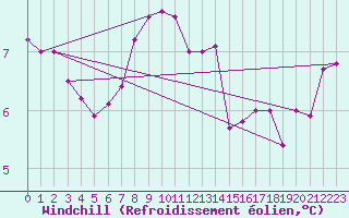 Courbe du refroidissement olien pour De Bilt (PB)