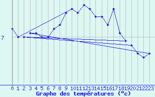 Courbe de tempratures pour le bateau BATFR09