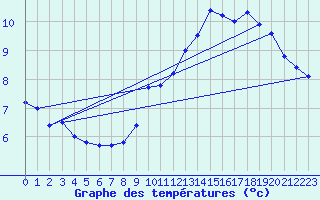 Courbe de tempratures pour Trappes (78)