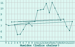 Courbe de l'humidex pour Koppigen