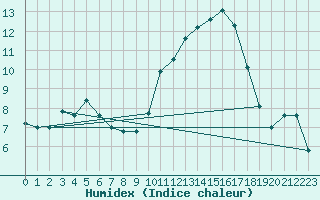 Courbe de l'humidex pour Haegen (67)