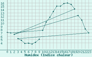 Courbe de l'humidex pour Gap-Sud (05)