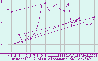Courbe du refroidissement olien pour Aberdaron