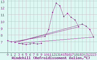 Courbe du refroidissement olien pour Valladolid