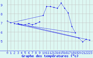 Courbe de tempratures pour Sausseuzemare-en-Caux (76)