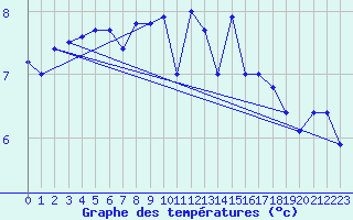 Courbe de tempratures pour Brocken