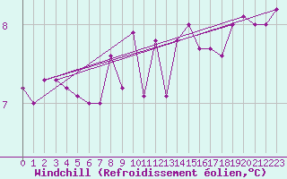 Courbe du refroidissement olien pour Aberdaron
