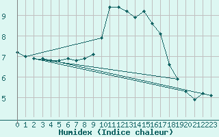 Courbe de l'humidex pour Sausseuzemare-en-Caux (76)