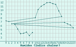 Courbe de l'humidex pour Bordeaux (33)