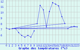 Courbe de tempratures pour Berson (33)