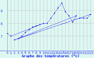 Courbe de tempratures pour Bealach Na Ba No2