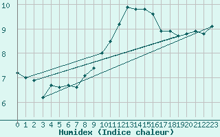Courbe de l'humidex pour Isle Of Portland