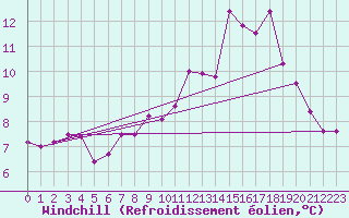 Courbe du refroidissement olien pour Cherbourg (50)
