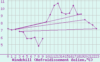 Courbe du refroidissement olien pour Auxerre-Perrigny (89)