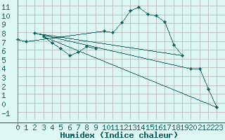 Courbe de l'humidex pour Buitrago