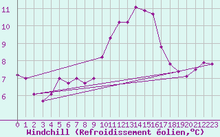 Courbe du refroidissement olien pour Tours (37)