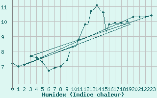 Courbe de l'humidex pour Shoream (UK)