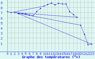 Courbe de tempratures pour Herwijnen Aws