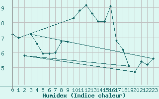 Courbe de l'humidex pour Grand Saint Bernard (Sw)