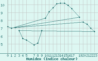 Courbe de l'humidex pour Zeebrugge