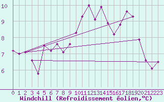 Courbe du refroidissement olien pour Trgueux (22)