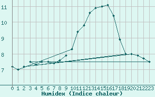 Courbe de l'humidex pour Magilligan