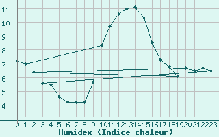 Courbe de l'humidex pour Nuerburg-Barweiler