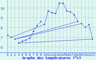 Courbe de tempratures pour Deuselbach