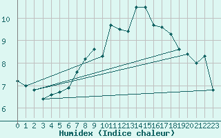 Courbe de l'humidex pour Deuselbach