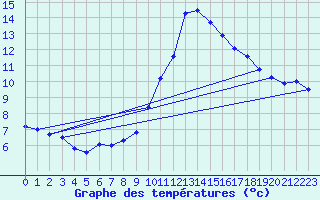 Courbe de tempratures pour Zaragoza-Valdespartera